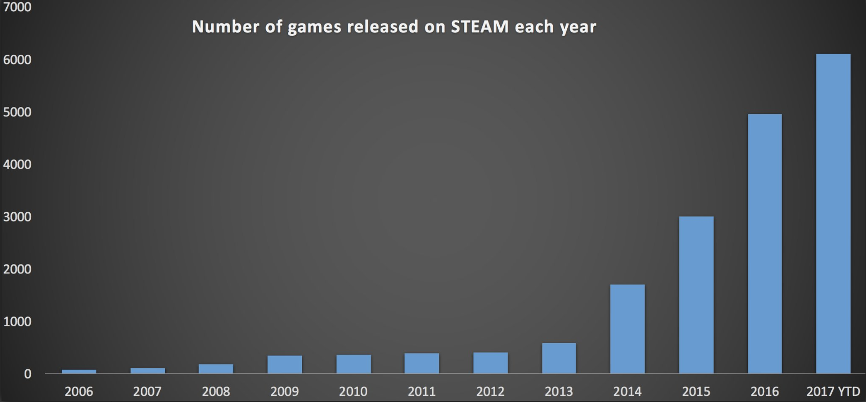 Количество игр в которые можно. Количество игр в стиме. Статистика игр стим. Диаграмма популярности игр. График продаж игр в стиме.