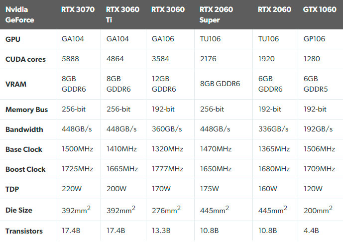 Geforce rtx 3060 характеристика. RTX 3060 ti терафлопс. RTX 3060 таблица. RTX 3060 ti характеристики. Процессор для RTX 3060.