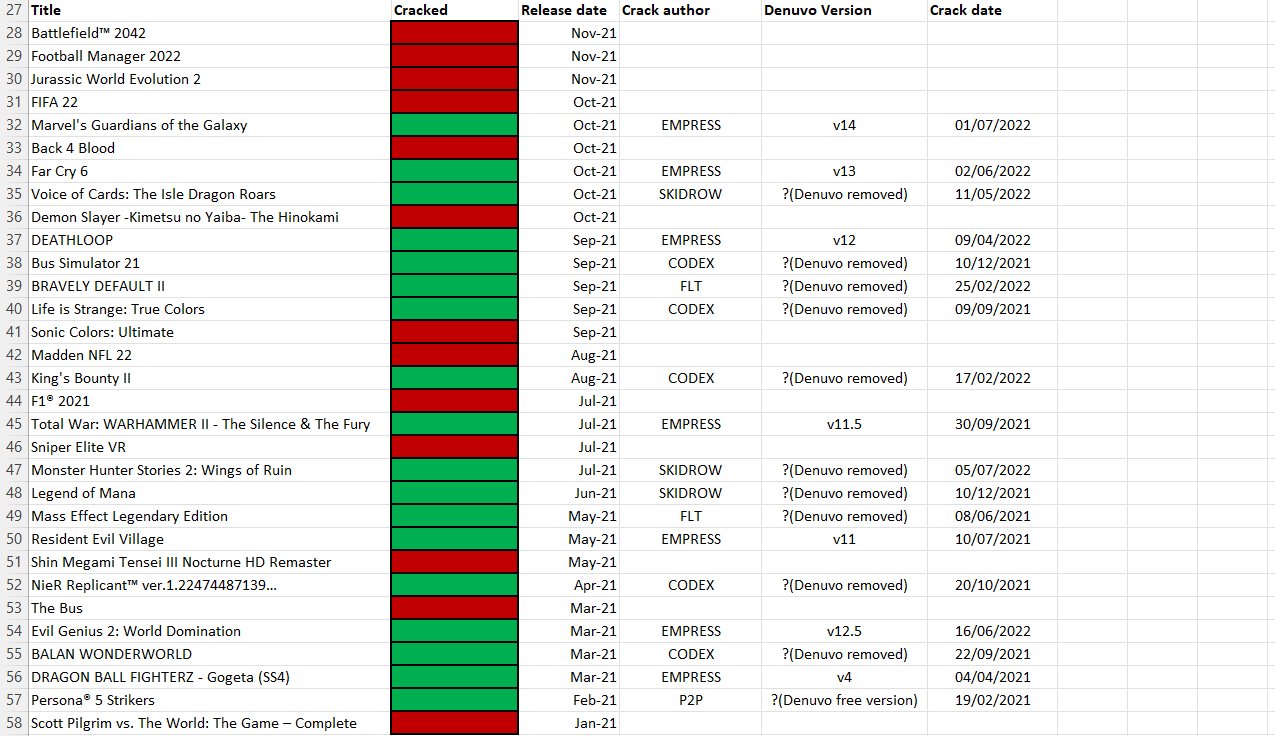 Кракерам удалось взломать всего одну игру из вышедших в 2022 году и  защищенных Denuvo - Страница 3 - Игровые новости - Zone of Games Forum